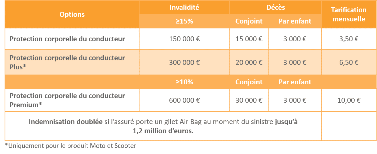 Vous avez désormais le choix entre 3 niveaux de garanties